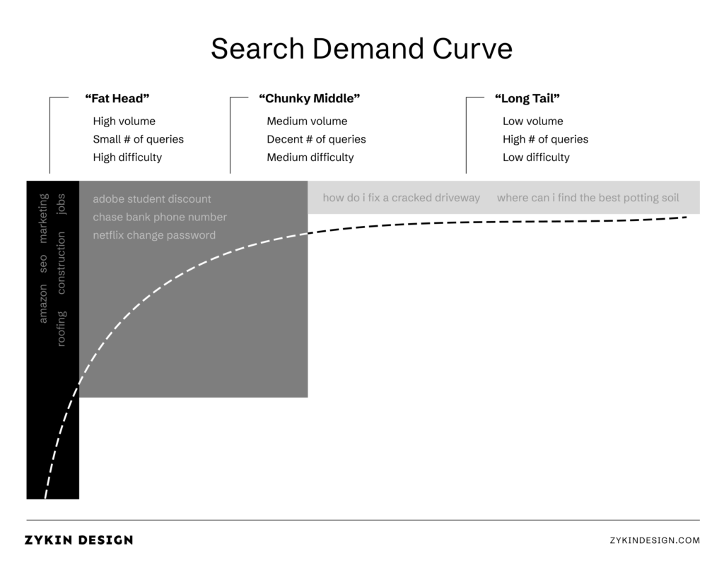 Keyword search demand curve